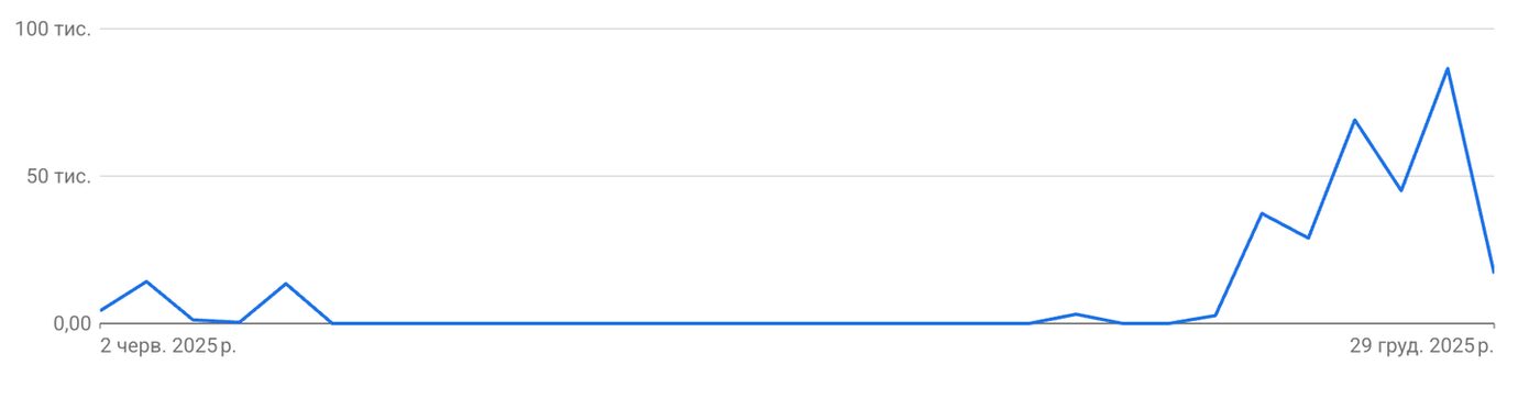 Графік Google Shopping