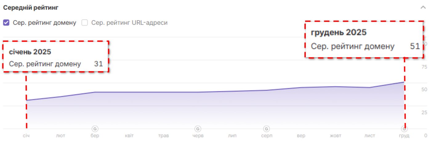 Графік зростання Domain Rating